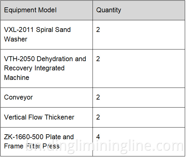 Water Washing Production Line (2 Lines)